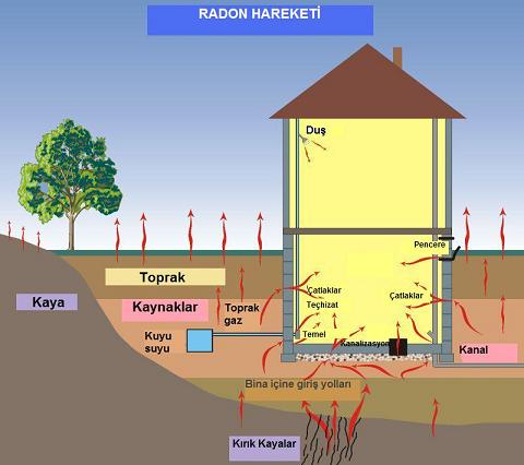 Radon Gazı Evlerimize Nasıl Girer?